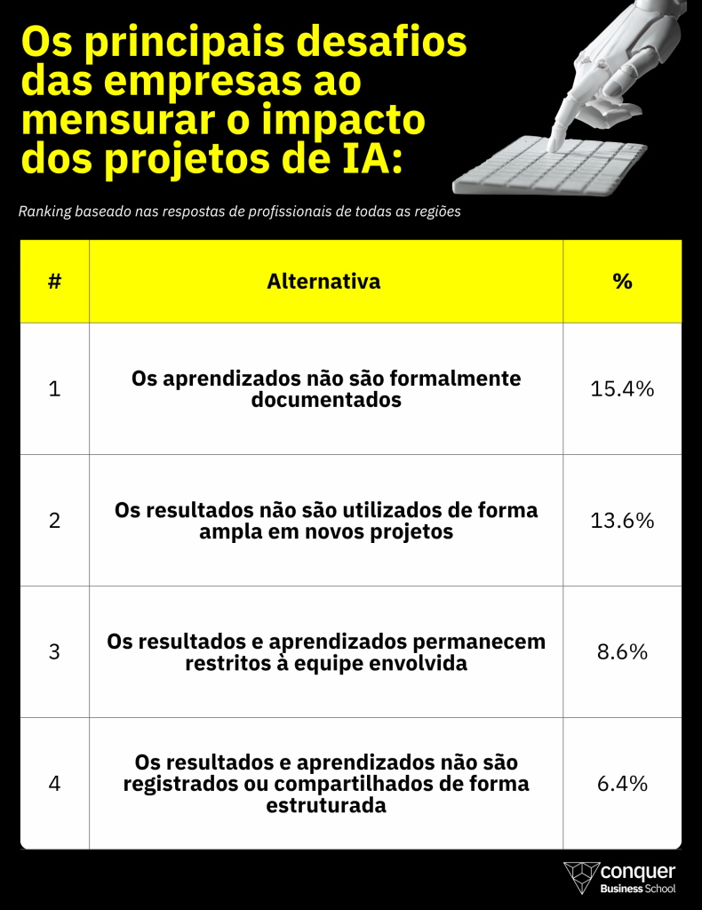 desafios empresas mensurar projetos IA 790x1024 Os principais desafios das empresas ao mensurar o impacto dos projetos de IA.
