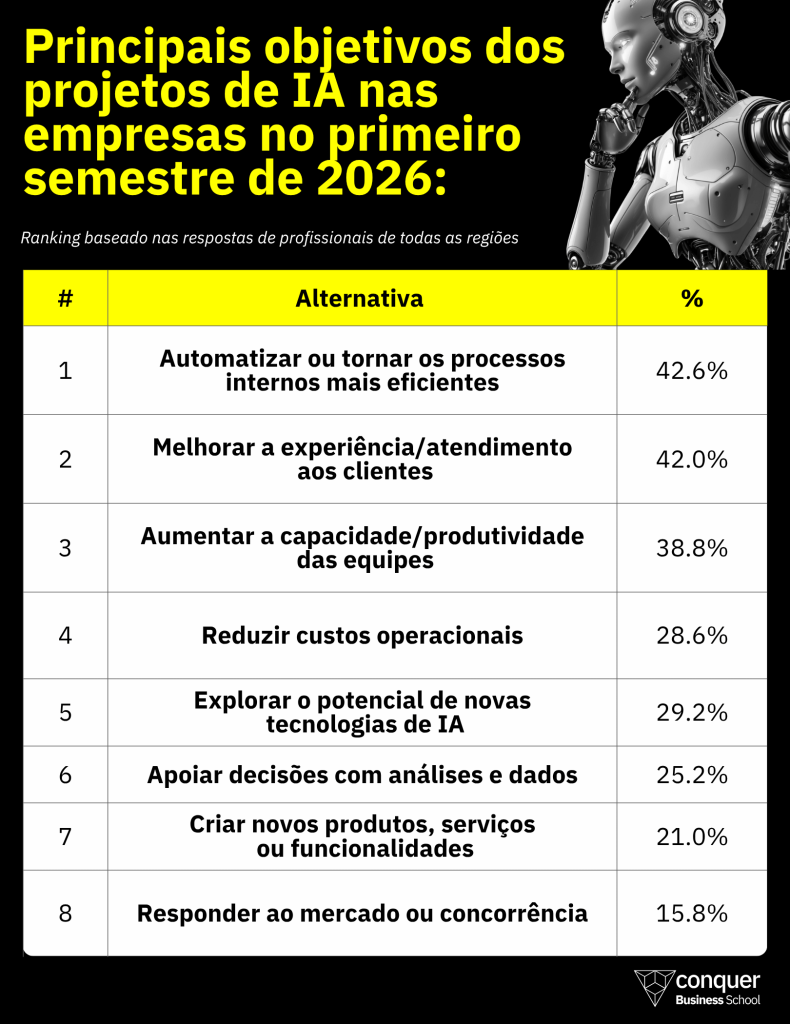 objetivos projetos IA 790x1024 Principais objetivos dos projetos de IA nas empresas no primeiro semestre de 2026.