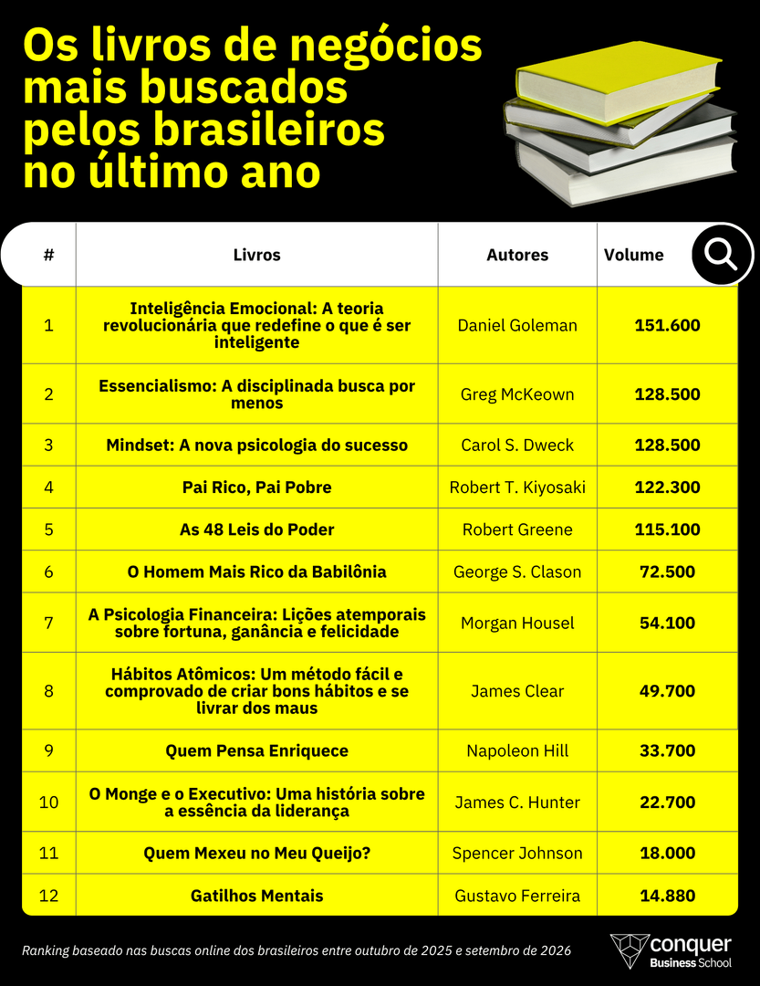 Os livros de negócios mais buscados pelos brasileiros no último ano Os livros de negócios mais buscados pelos brasileiros no último ano