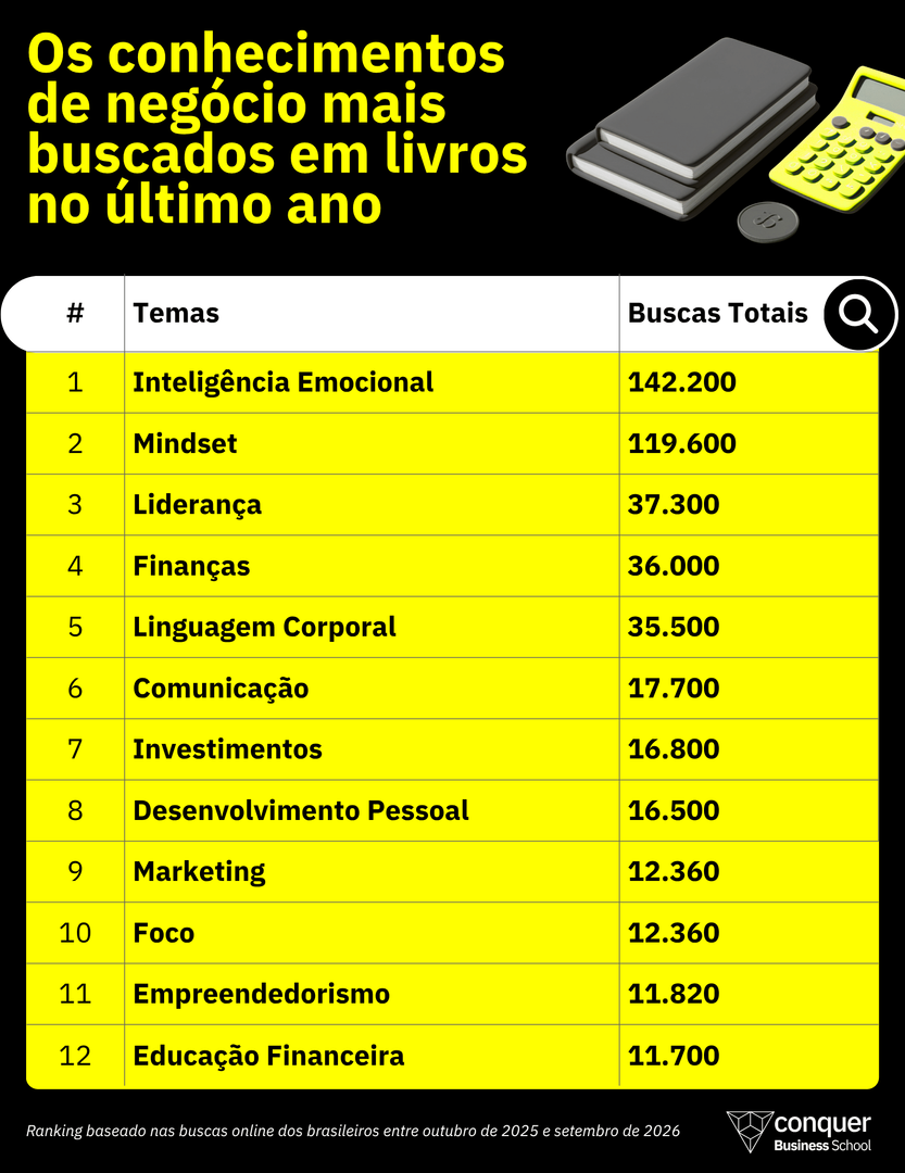 Os conhecimentos de negócio mais buscados em livros no último ano Os conhecimentos de negócio mais buscados em livros no último ano